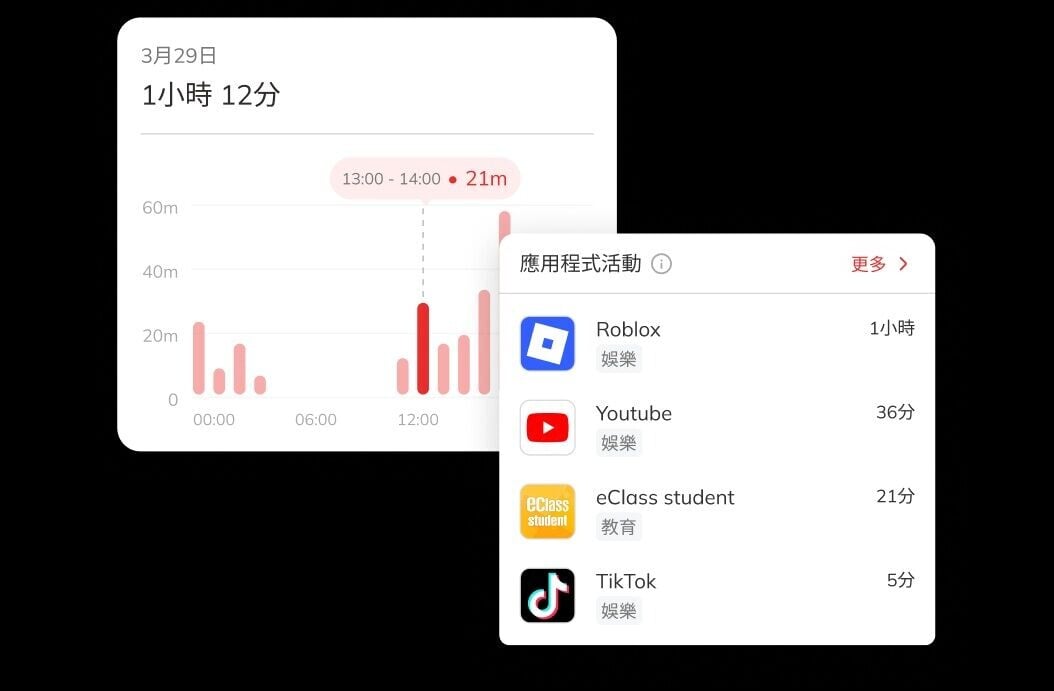 Kids CARE」能顯示到每日使用手機時間及應用程式。
