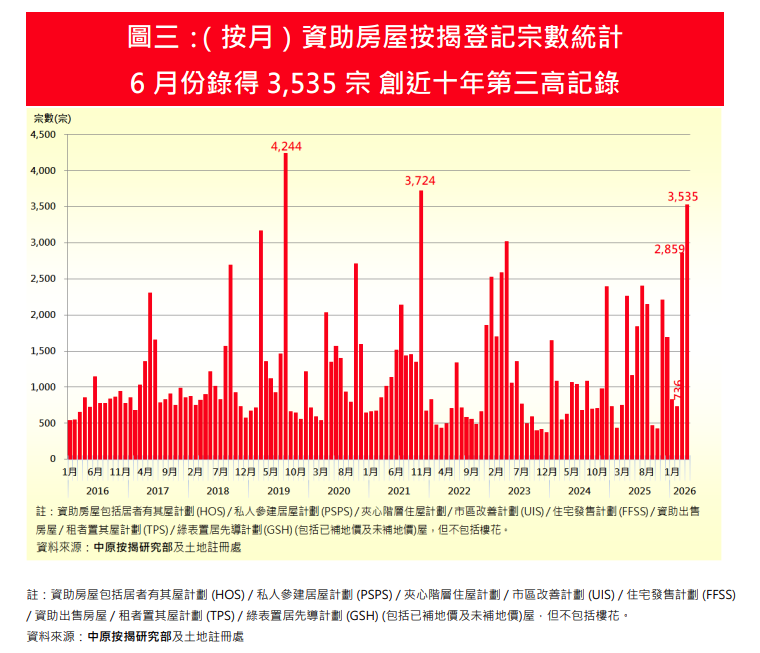 6月資助房屋按揭登記量按月升23.6% 創近4年半新高 中原按揭:上半年累計突破萬宗|樓市數據
