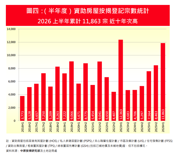 6月資助房屋按揭登記量按月升23.6% 創近4年半新高 中原按揭:上半年累計突破萬宗|樓市數據