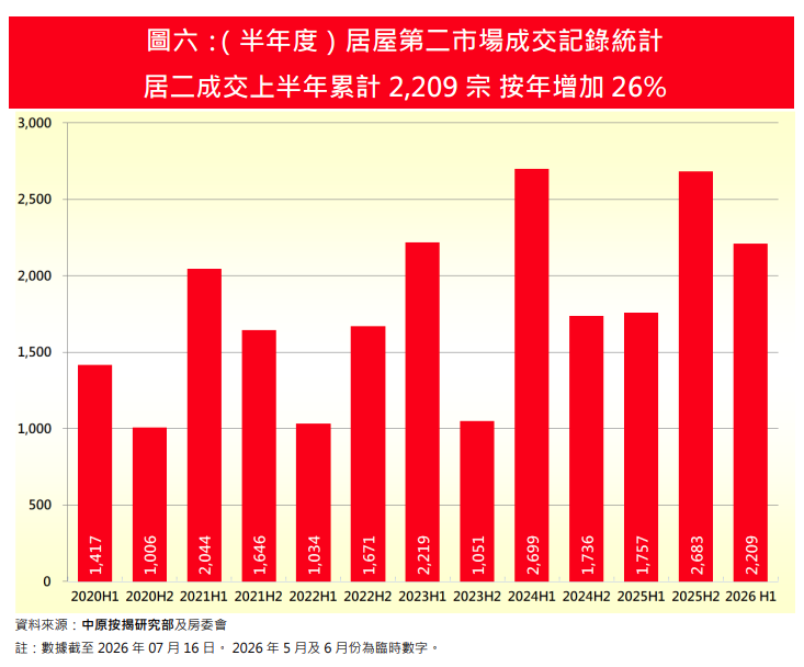 6月資助房屋按揭登記量按月升23.6% 創近4年半新高 中原按揭:上半年累計突破萬宗|樓市數據