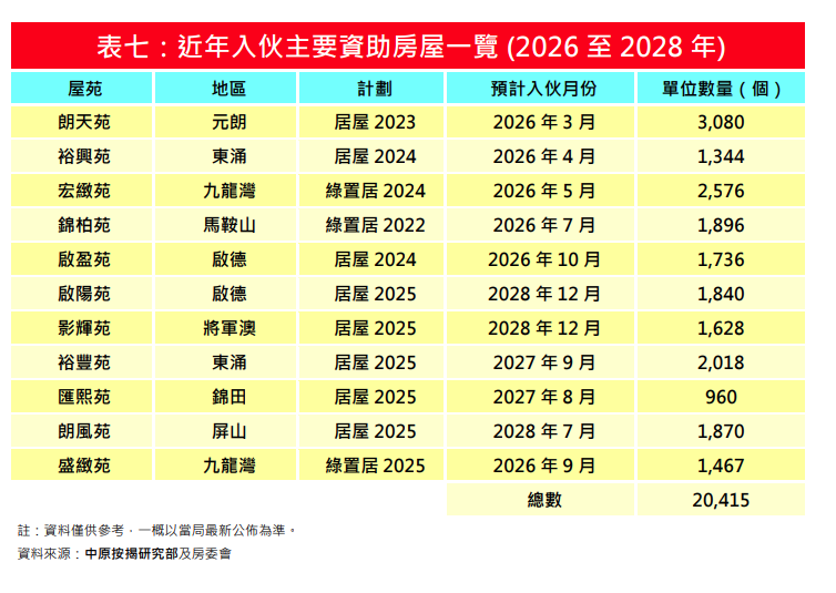 6月資助房屋按揭登記量按月升23.6% 創近4年半新高 中原按揭:上半年累計突破萬宗|樓市數據