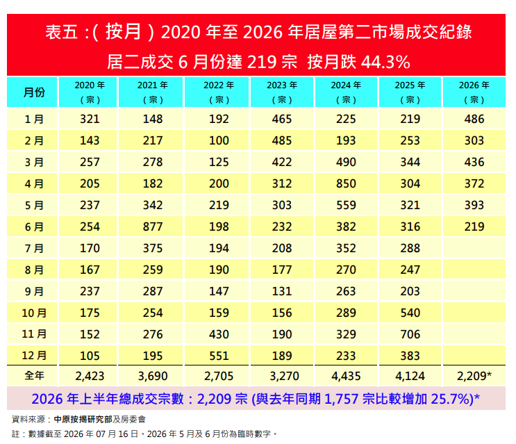 6月資助房屋按揭登記量按月升23.6% 創近4年半新高 中原按揭:上半年累計突破萬宗|樓市數據