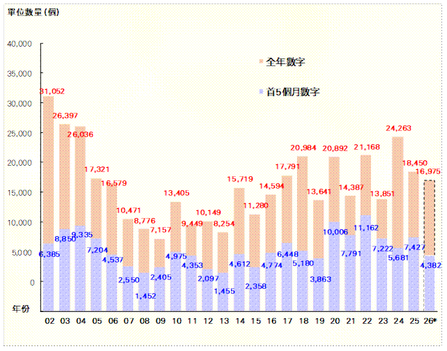 利嘉閣:5月私宅動工量按月大增近180倍 落成量錄809伙按月減六成|樓市數據
