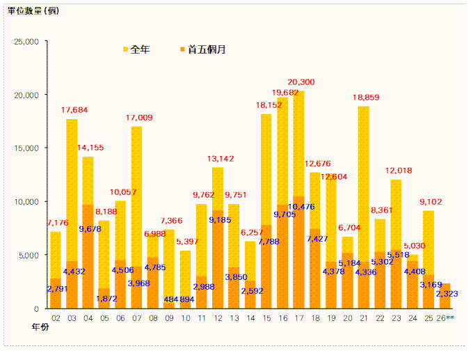 利嘉閣:5月私宅動工量按月大增近180倍 落成量錄809伙按月減六成|樓市數據