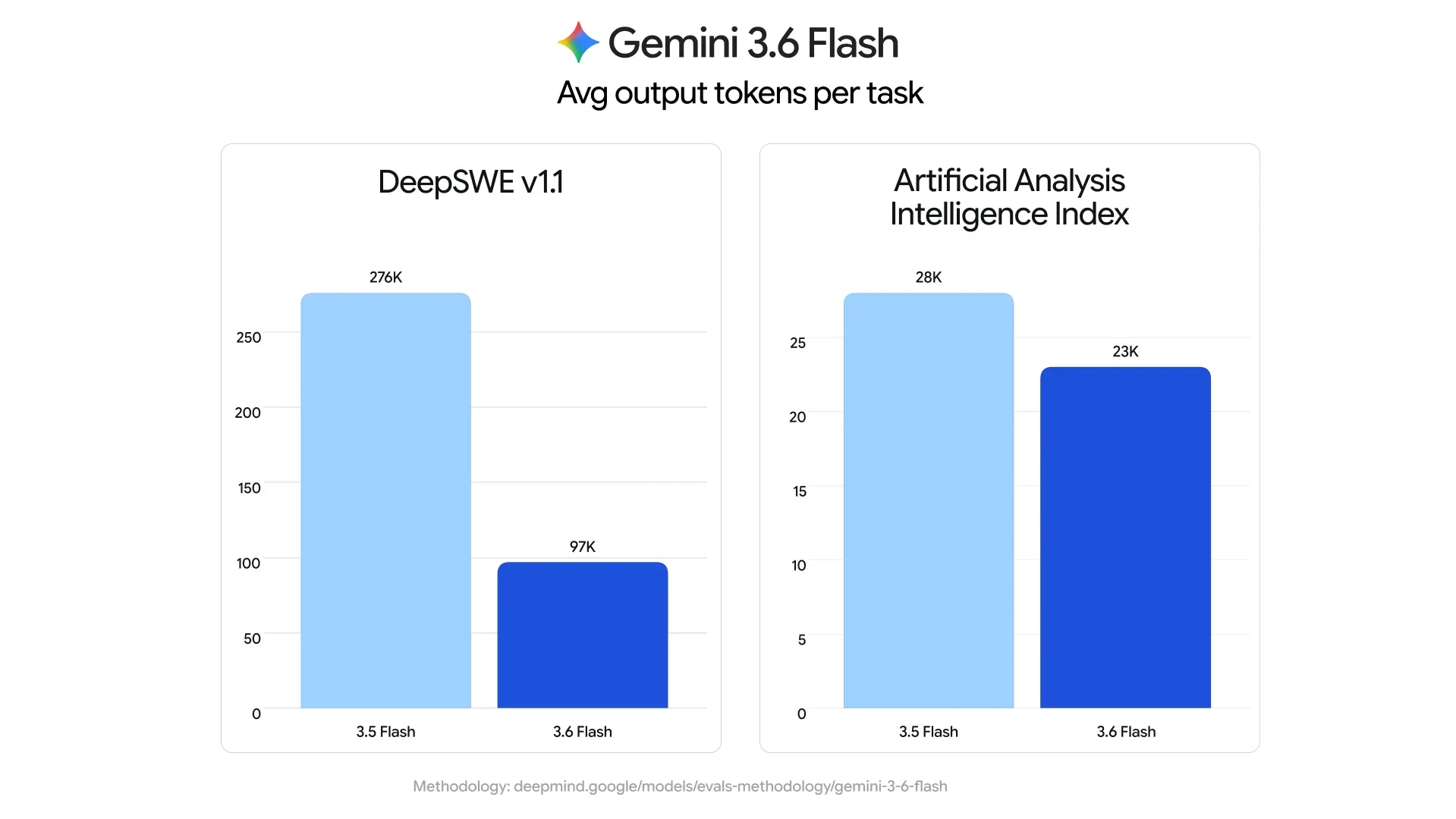 Gemini 3.6 Flash在Artificial Analysis Index的測試中輸出的Token使用量減少。