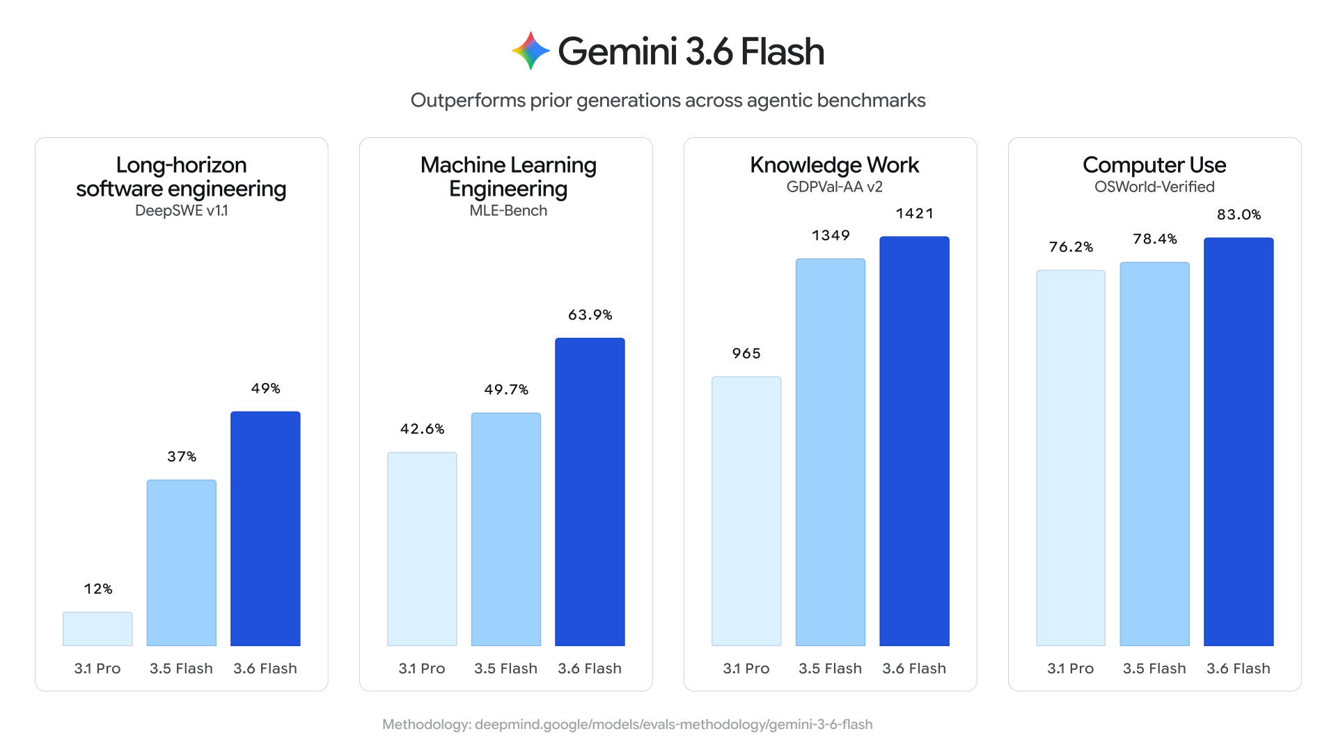 Gemini 3.6 Flash在效率提升、成本降低以及關鍵能力的顯著加強。