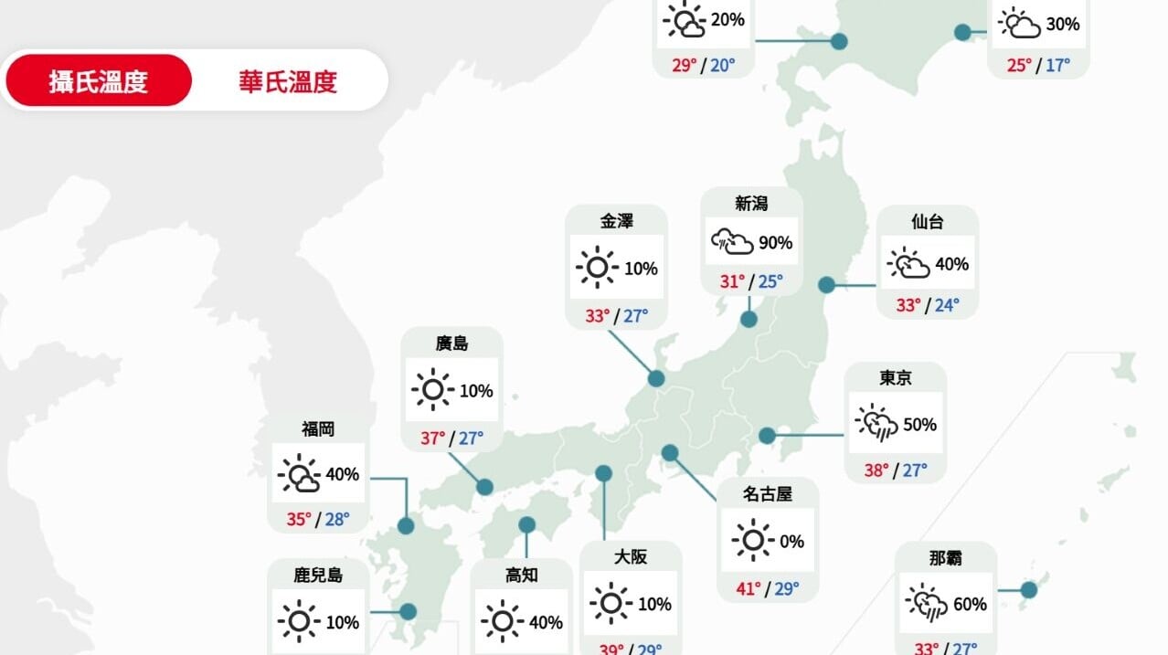 日本熱浪｜東京、名古屋等地方天氣炎熱（日本遊客天氣預報）
