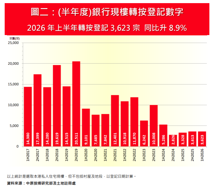 6月轉按登記量按月升五成 創28個月新高 中原按揭:轉按誘因增|樓市數據