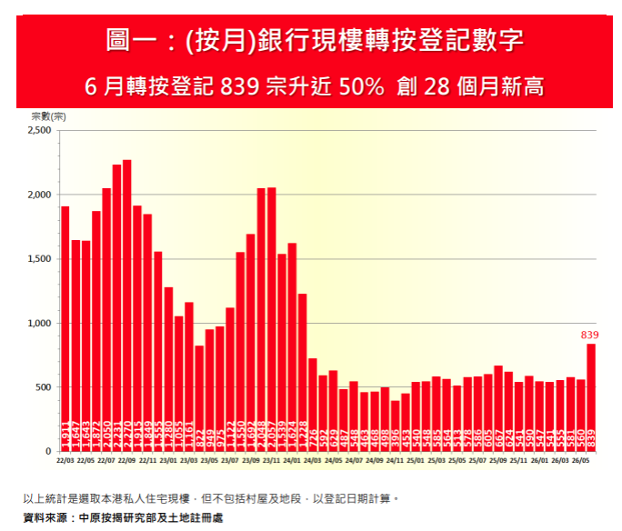 6月轉按登記量按月升五成 創28個月新高 中原按揭:轉按誘因增|樓市數據
