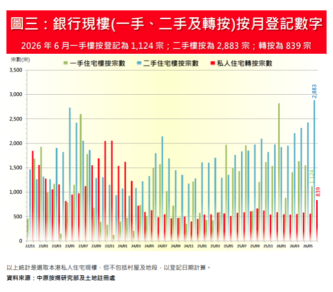 6月轉按登記量按月升五成 創28個月新高 中原按揭:轉按誘因增|樓市數據