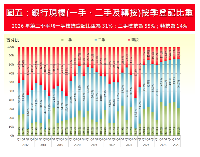 6月轉按登記量按月升五成 創28個月新高 中原按揭:轉按誘因增|樓市數據