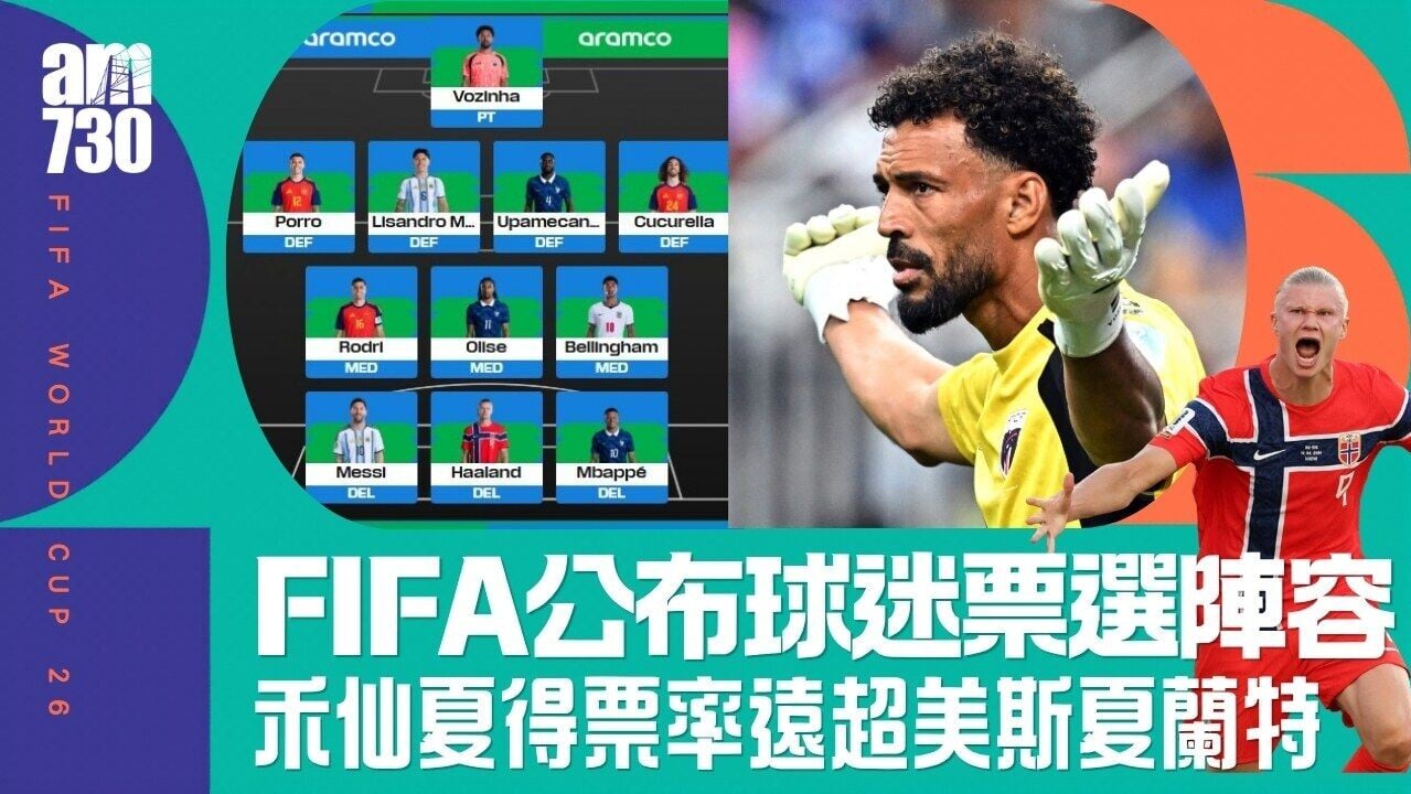 世界盃｜FIFA公布球迷票選夢幻十一人 夏蘭特禾仙夏美斯比寧咸入選