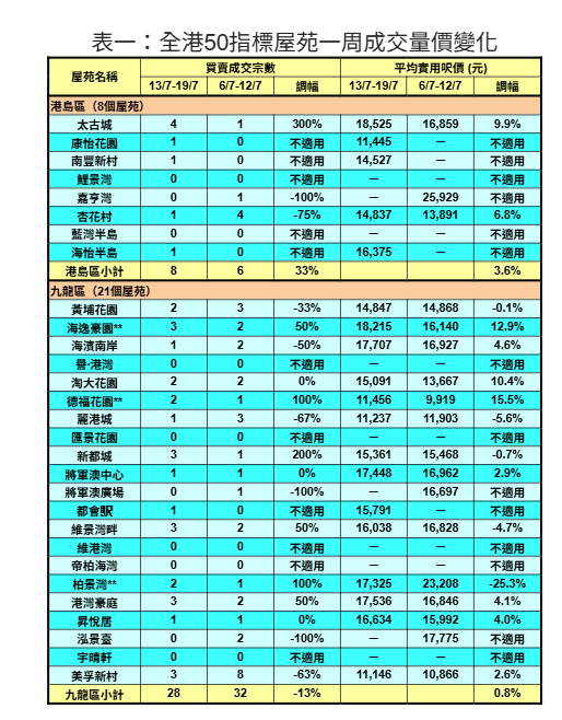 50指標屋苑上周買賣按周微減近2% 利嘉閣:連續三周錄60宗以下低位|樓市數據