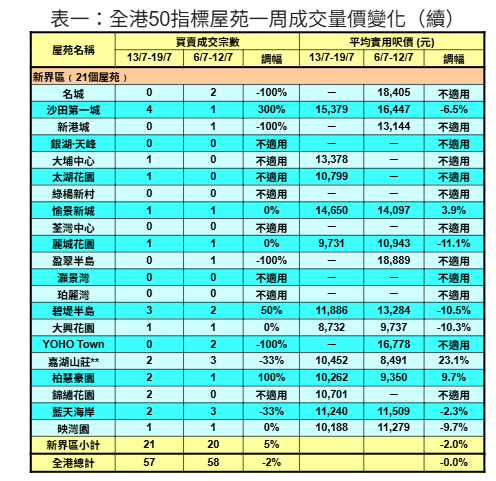 50指標屋苑上周買賣按周微減近2% 利嘉閣:連續三周錄60宗以下低位|樓市數據