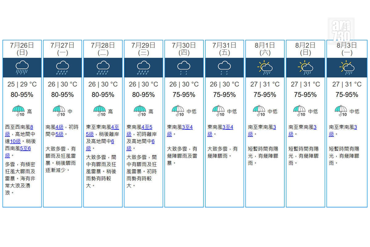 天文台九天天氣預報。(天文台網站截圖)