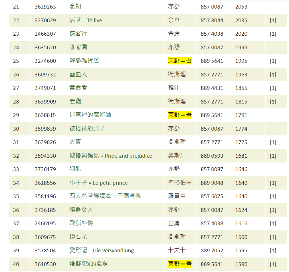 翻看2025香港公共圖書館借閱量排行榜「成人外借小說類」首100位,當中21部為東野圭吾作品,而其作家生涯中第100部作品《和魔女共度的七天》排名第13位,2025年借閱量達2853次。值得一提是,排行榜首13位的作家中,除了東野圭吾,就只有金庸和亦舒。