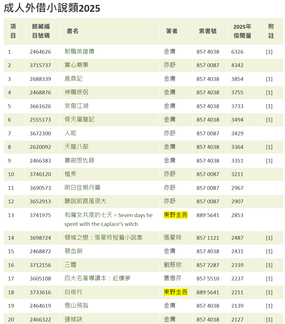 翻看2025香港公共圖書館借閱量排行榜「成人外借小說類」首100位,當中21部為東野圭吾作品,而其作家生涯中第100部作品《和魔女共度的七天》排名第13位,2025年借閱量達2853次。值得一提是,排行榜首13位的作家中,除了東野圭吾,就只有金庸和亦舒。