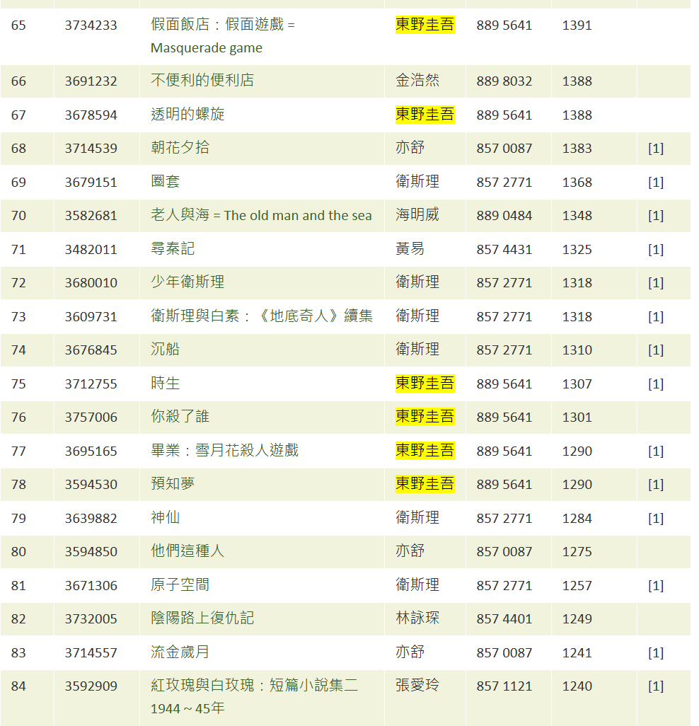 翻看2025香港公共圖書館借閱量排行榜「成人外借小說類」首100位,當中21部為東野圭吾作品,而其作家生涯中第100部作品《和魔女共度的七天》排名第13位,2025年借閱量達2853次。值得一提是,排行榜首13位的作家中,除了東野圭吾,就只有金庸和亦舒。