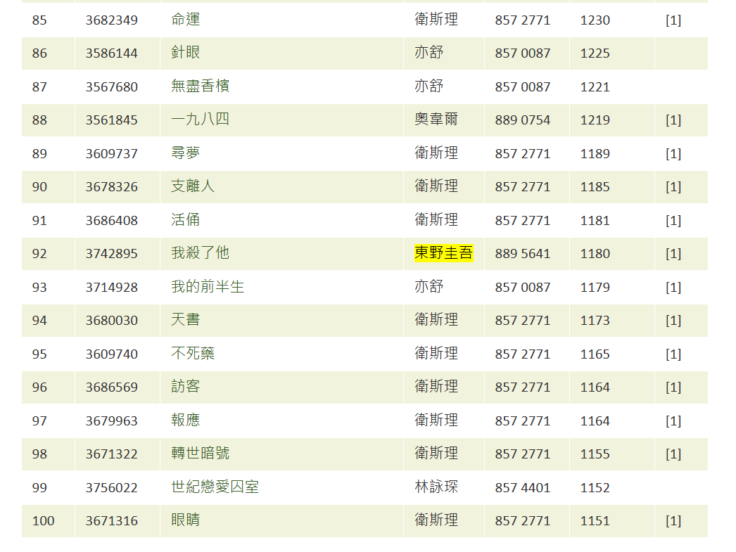 翻看2025香港公共圖書館借閱量排行榜「成人外借小說類」首100位,當中21部為東野圭吾作品,而其作家生涯中第100部作品《和魔女共度的七天》排名第13位,2025年借閱量達2853次。值得一提是,排行榜首13位的作家中,除了東野圭吾,就只有金庸和亦舒。