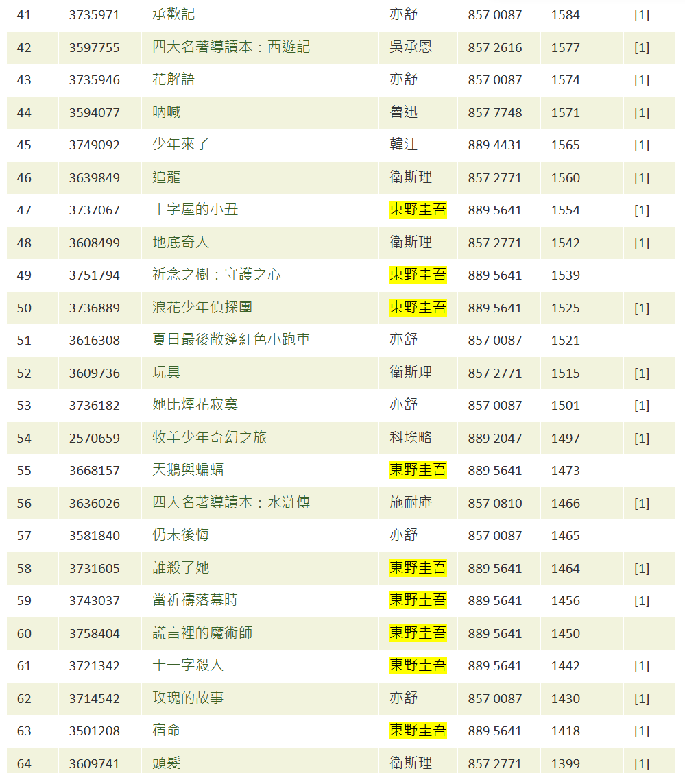 翻看2025香港公共圖書館借閱量排行榜「成人外借小說類」首100位,當中21部為東野圭吾作品,而其作家生涯中第100部作品《和魔女共度的七天》排名第13位,2025年借閱量達2853次。值得一提是,排行榜首13位的作家中,除了東野圭吾,就只有金庸和亦舒。