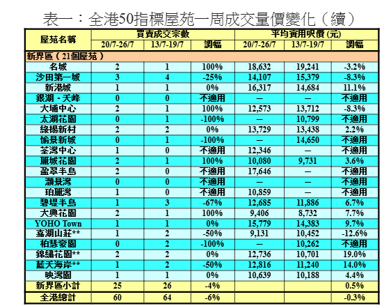 50指標屋苑上周買賣按周減6% 利嘉閣:九龍新界兩區雙雙受挫|樓市數據