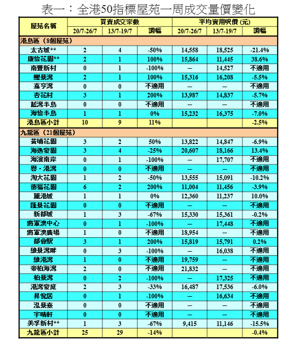 50指標屋苑上周買賣按周減6% 利嘉閣:九龍新界兩區雙雙受挫|樓市數據