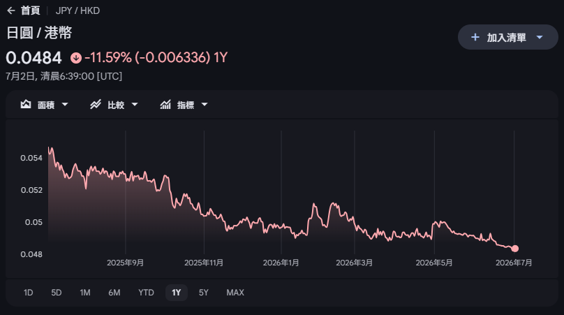 每百日圓兌港元亦維持在低位,較早時報4.84算。