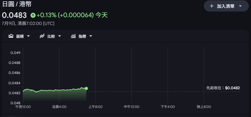 每百日圓兌港元亦維持在低位,較早時報4.83算。