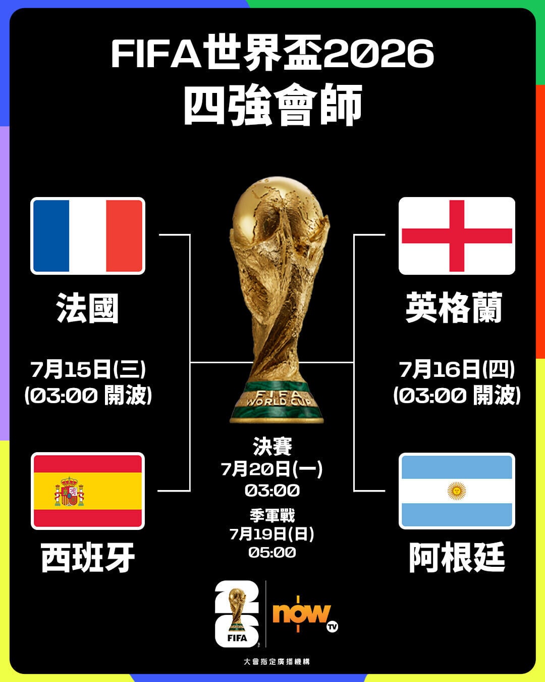 世界盃2026 四強正式誕生,ViuTV將免費直播2場4強、季軍戰及決賽