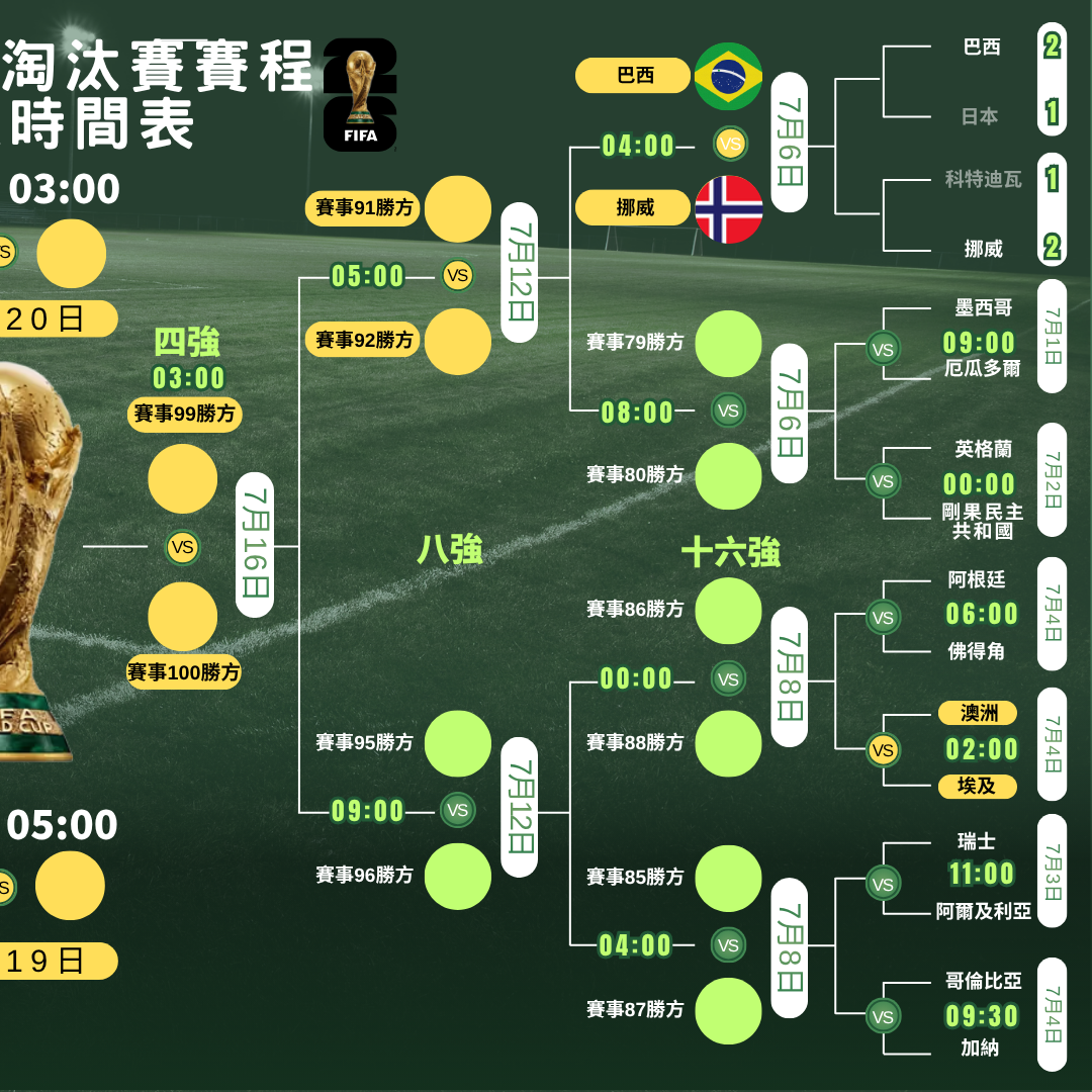 世界盃2026走線圖,4強及決賽ViuTV99台免費直播(am730製圖)
