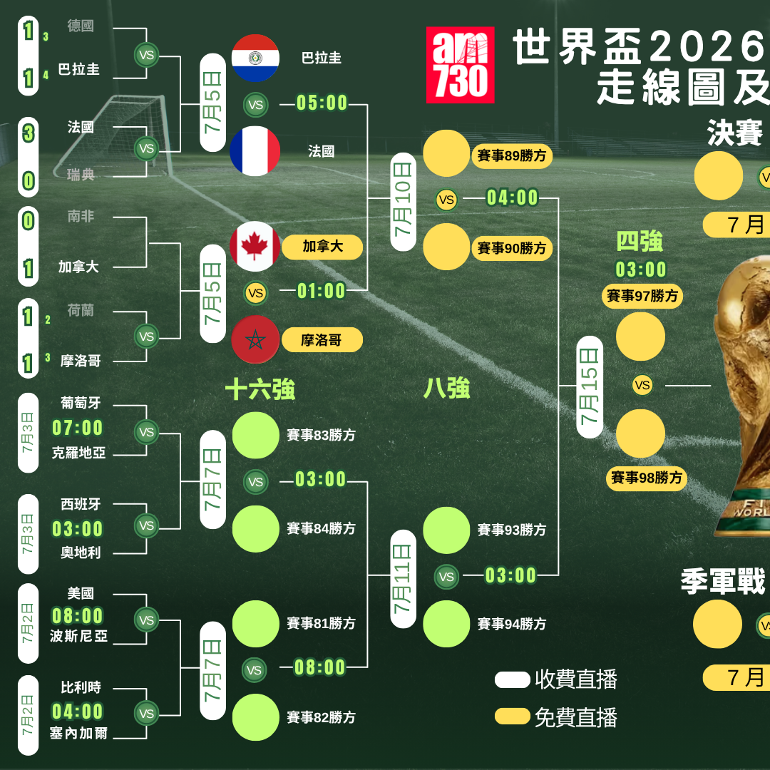 世界盃2026走線圖,4強及決賽ViuTV99台免費直播(am730製圖)