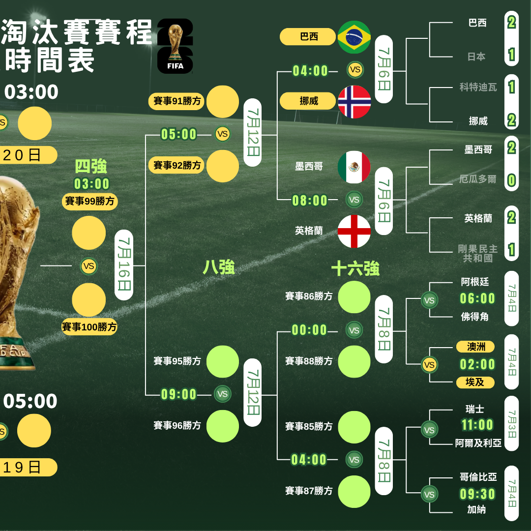 世界盃2026走線圖,4強及決賽ViuTV99台免費直播(am730製圖)