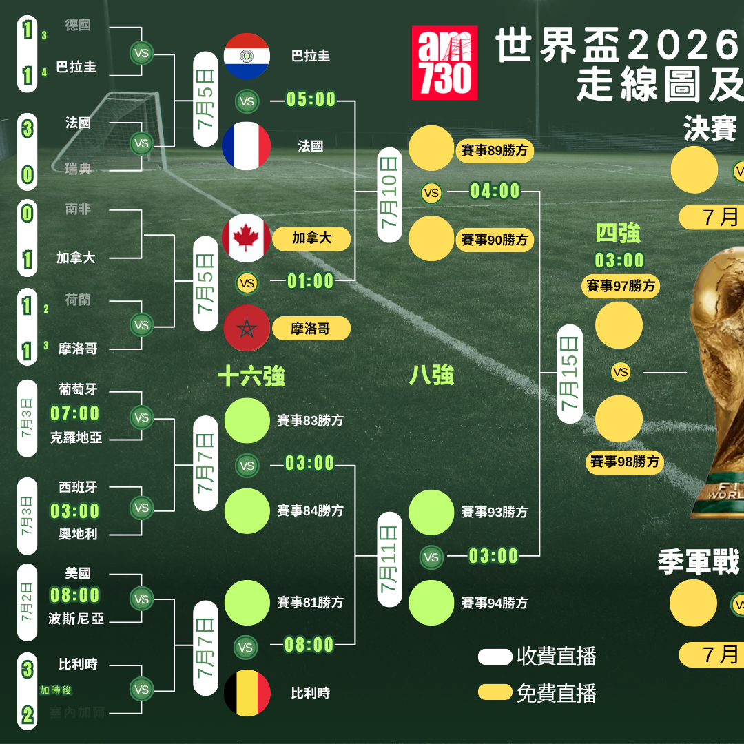 世界盃2026走線圖,4強及決賽ViuTV99台免費直播(am730製圖)