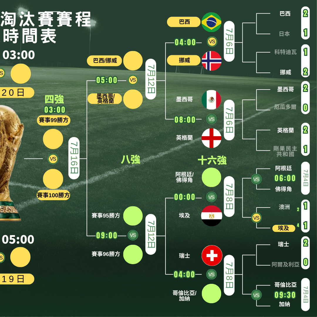 世界盃2026走線圖,4強及決賽ViuTV99台免費直播(am730製圖)