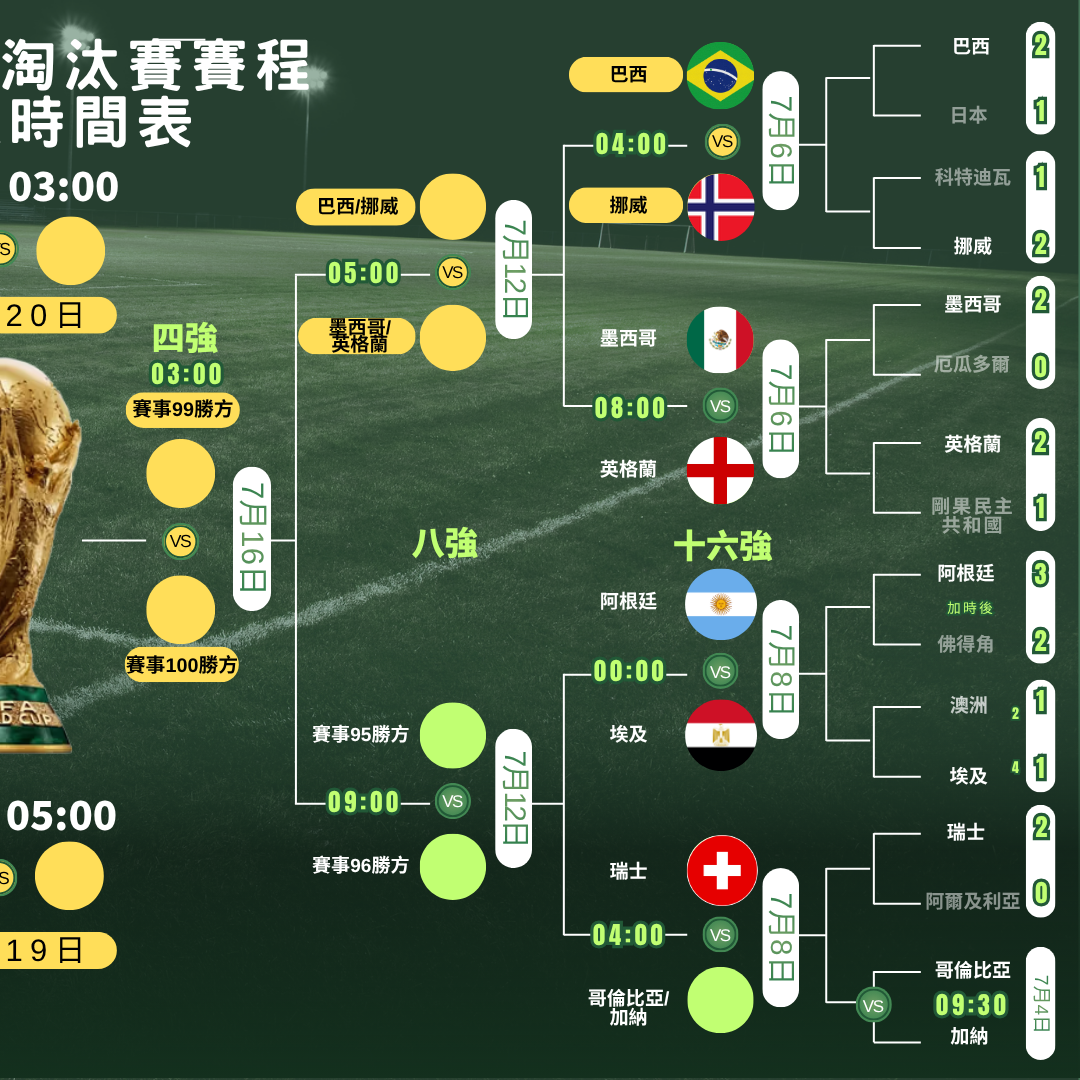 世界盃2026走線圖,4強及決賽ViuTV99台免費直播(am730製圖)