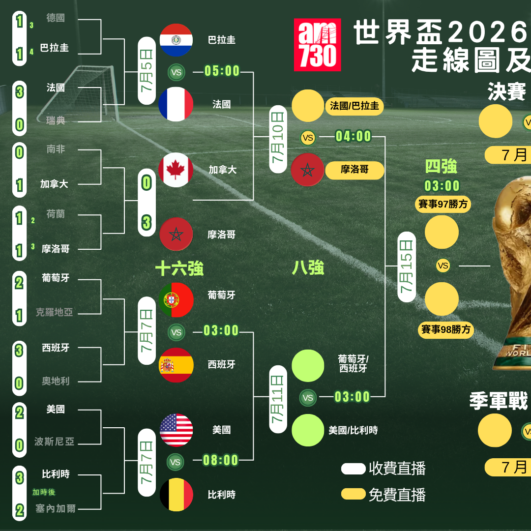 世界盃2026走線圖，4強及決賽ViuTV99台免費直播（am730製圖）