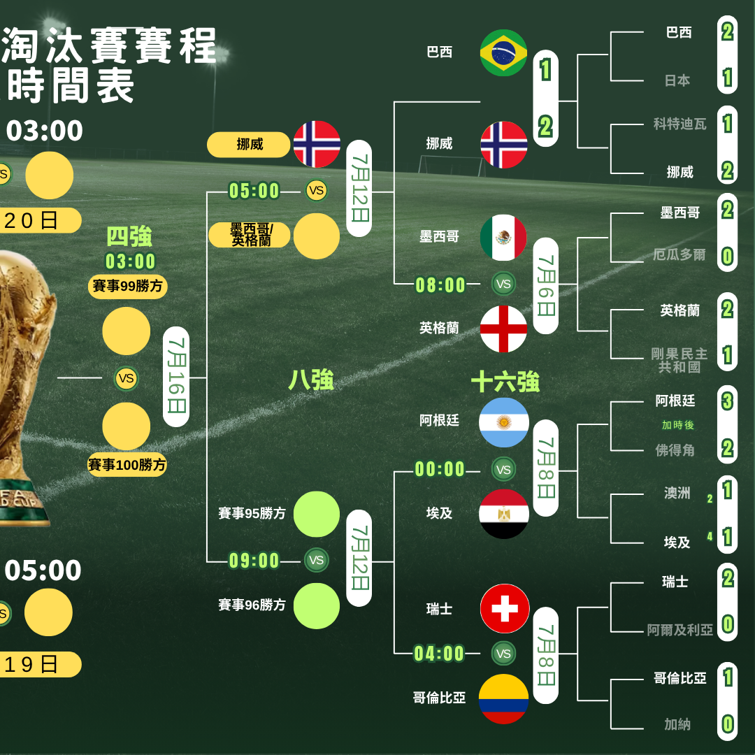 世界盃2026走線圖，4強及決賽ViuTV99台免費直播（am730製圖）
