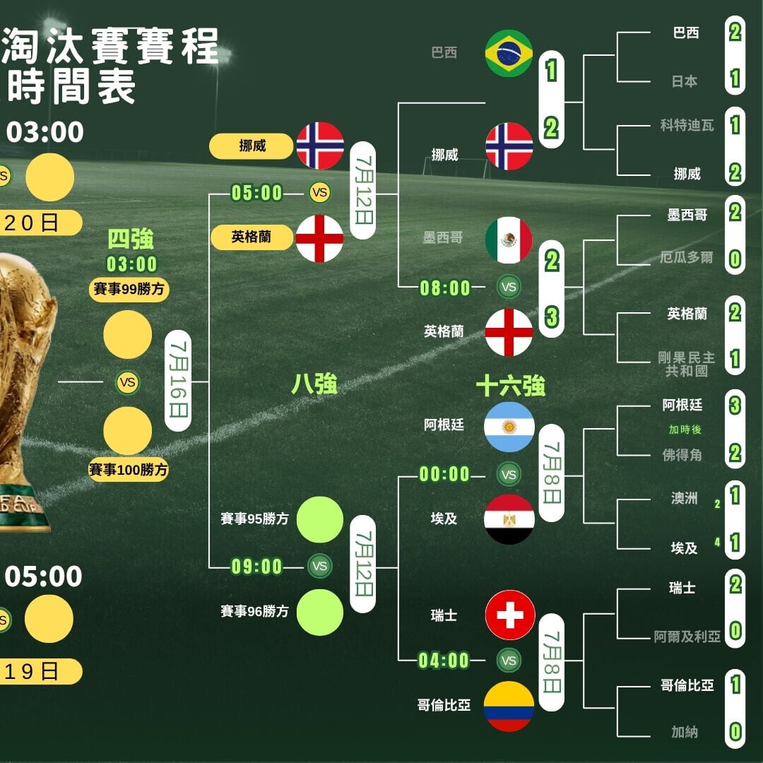 世界盃2026走線圖,4強及決賽ViuTV99台免費直播(am730製圖)