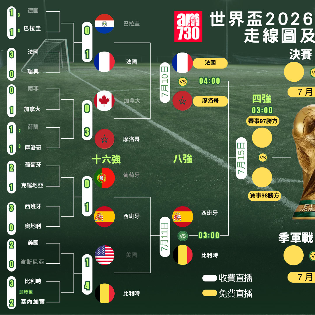 世界盃2026走線圖，4強及決賽ViuTV99台免費直播（am730製圖）