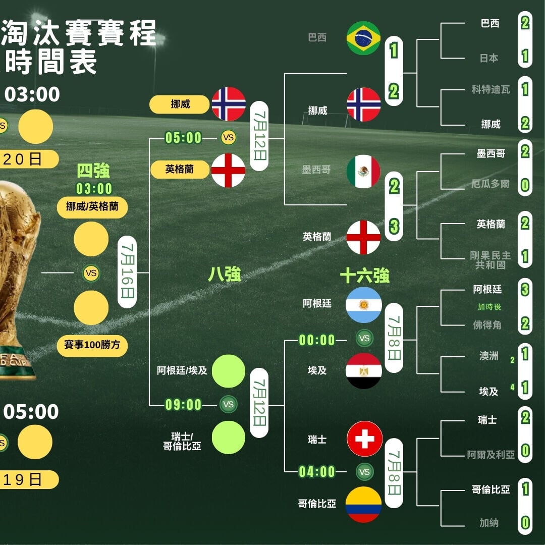 世界盃2026走線圖，4強及決賽ViuTV99台免費直播（am730製圖）