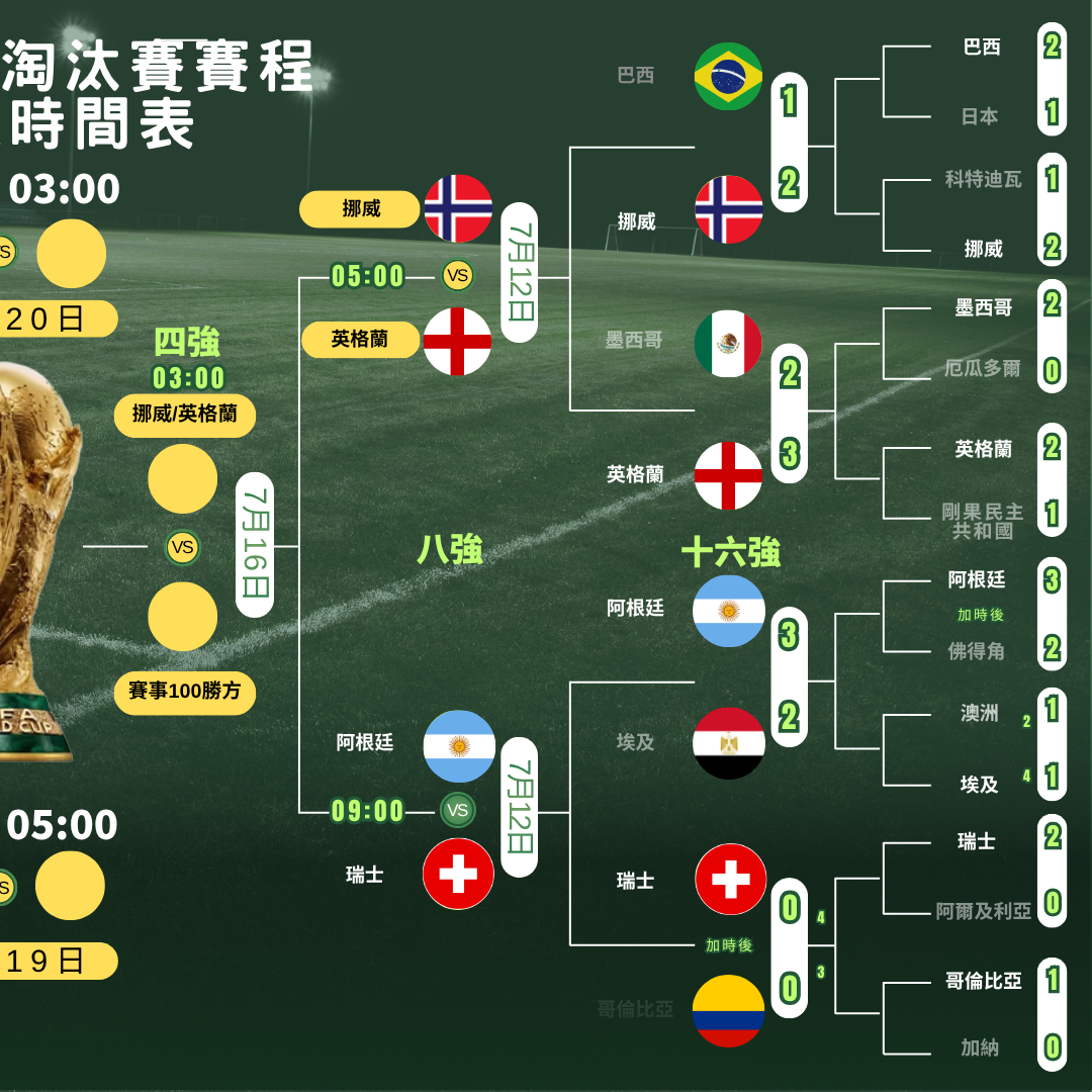 世界盃2026走線圖,4強及決賽ViuTV99台免費直播(am730製圖)