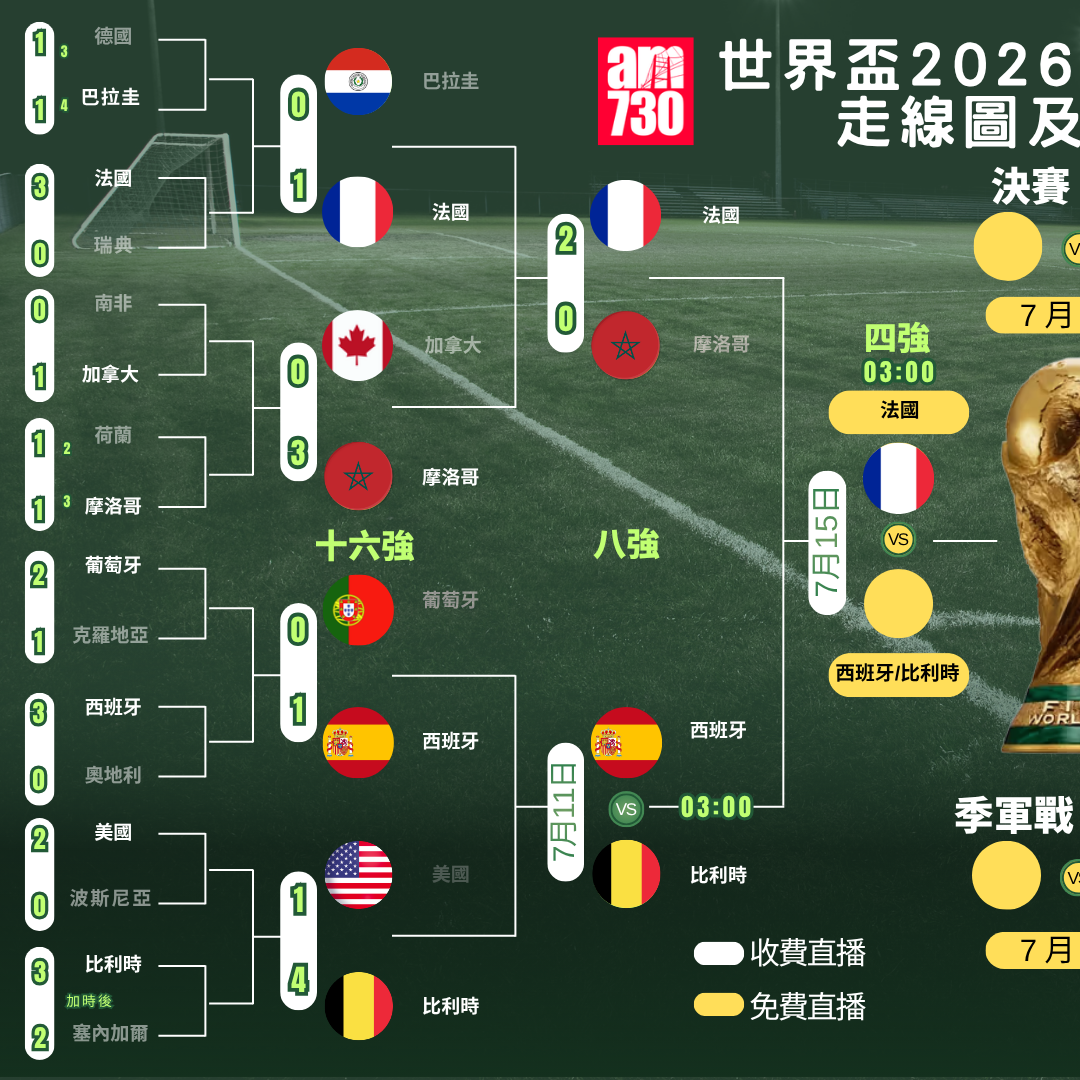 世界盃2026走線圖,4強及決賽ViuTV99台免費直播(am730製圖)