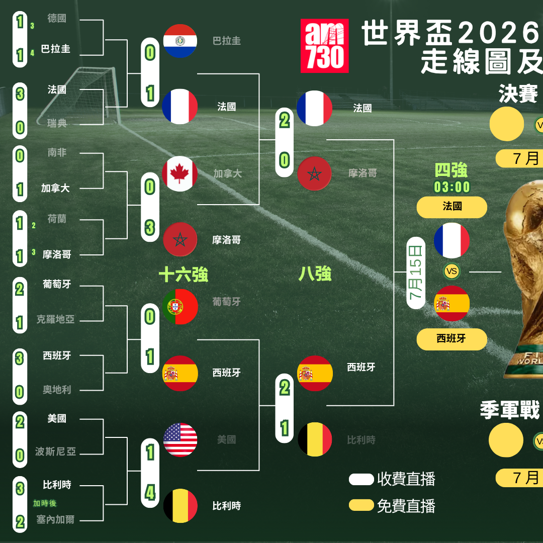 世界盃2026走線圖,4強及決賽ViuTV99台免費直播(am730製圖)