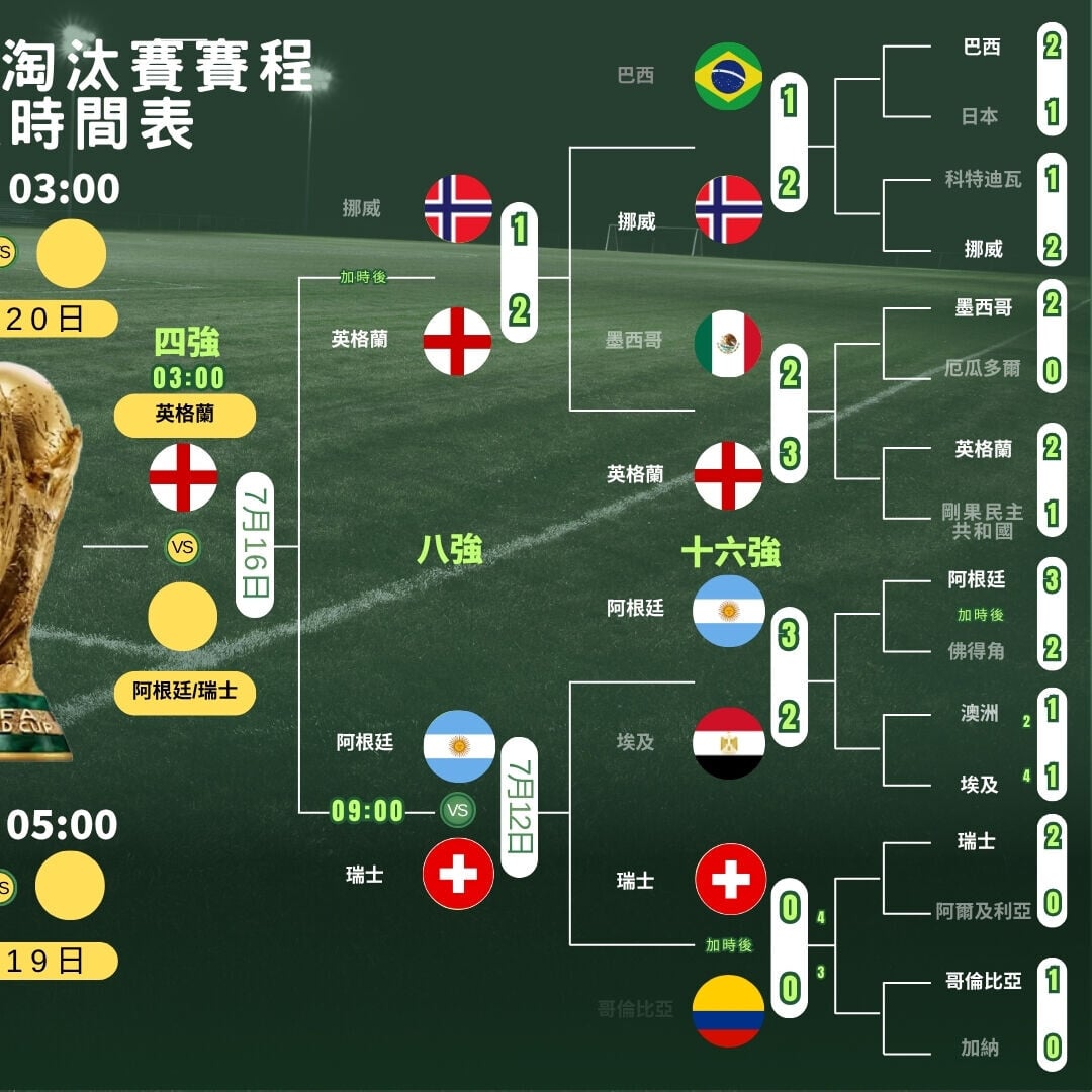世界盃2026走線圖,4強及決賽ViuTV99台免費直播(am730製圖)