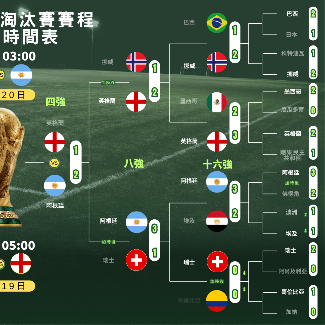 世界盃2026走線圖,4強及決賽ViuTV99台免費直播(am730製圖)