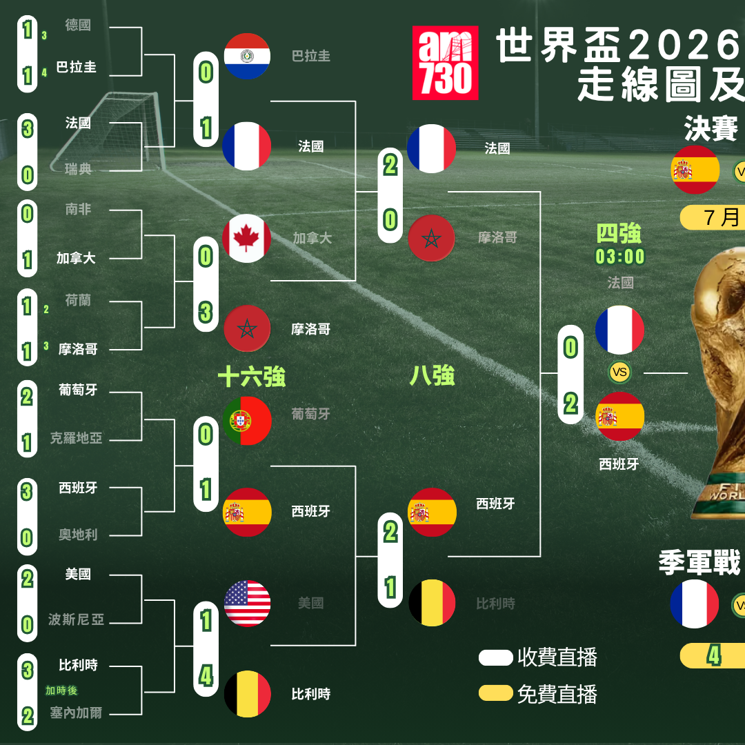 世界盃2026走線圖,4強及決賽ViuTV99台免費直播(am730製圖)
