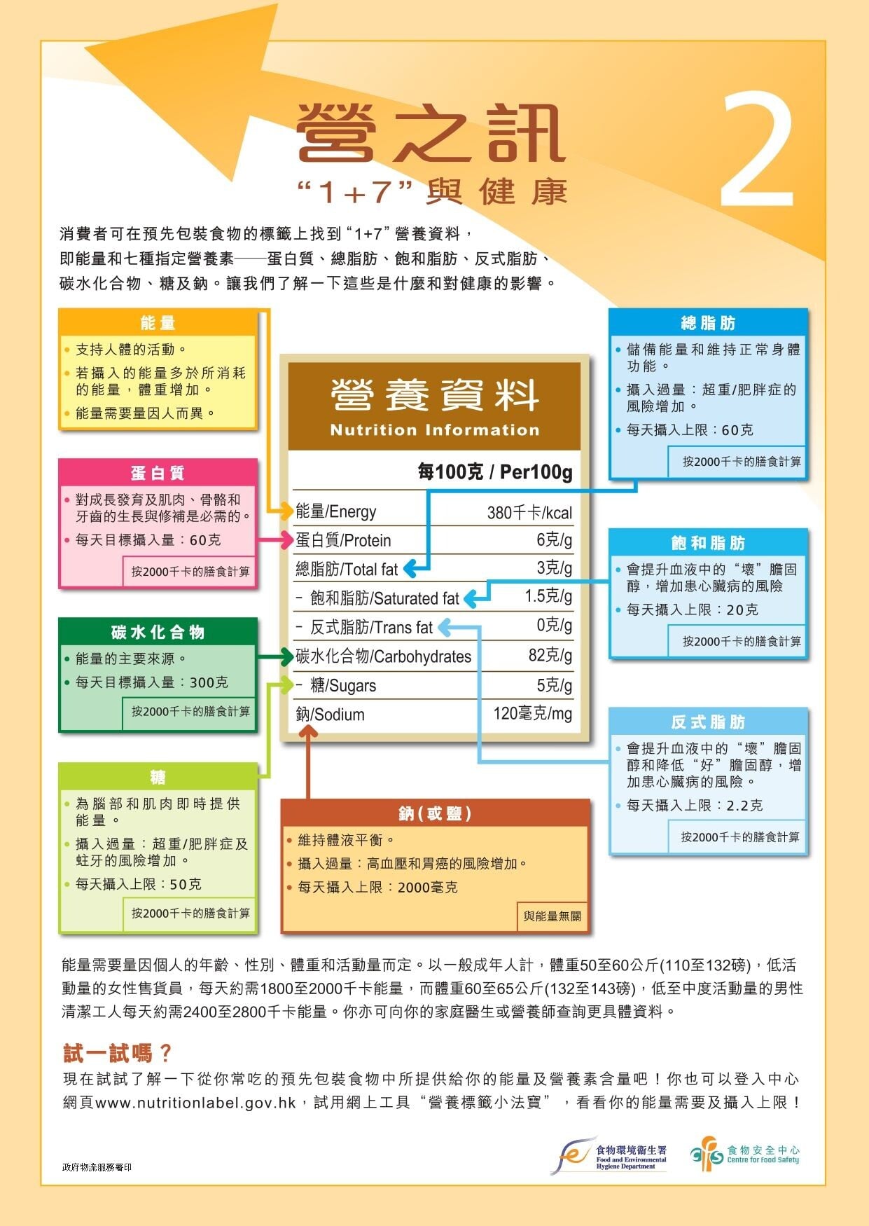 營養標籤是甚麼?如何使用營養標籤上資料(食物安全中心/食物環境衛生署)