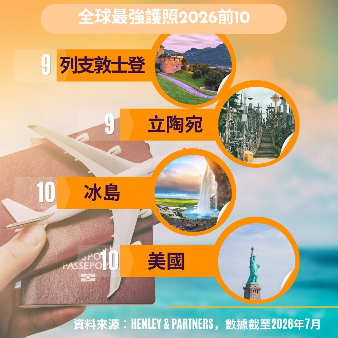全球護照排名2026︱美國、冰島、立陶宛、列支敦士登(am730製圖)