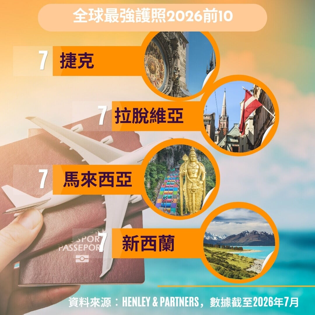 全球護照排名2026︱新西蘭、馬來西亞、拉脆維亞、捷克（am730製圖）