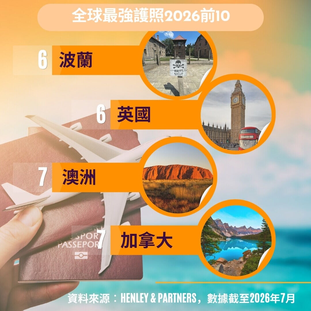 全球護照排名2026︱加拿大、澳洲、英國、波蘭（am730製圖）